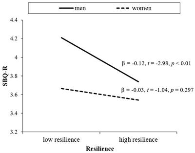 Resilience Protected against Suicidal Behavior for Men But Not Women in a Community Sample of Older Adults in Korea